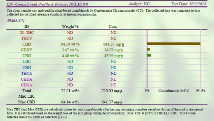 hemp derived cbd oil third party certificate of analysis for cannabinoid content