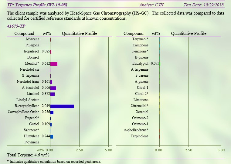 hemp derived cbd oil third party certificate of analysis for terpene content